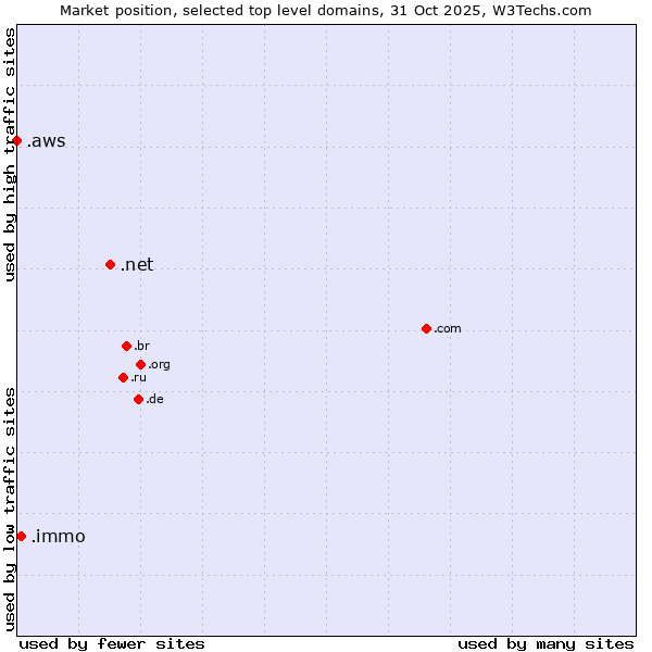 Market position of .net (Network providers) vs. .immo (Immobilier, French for real estate) vs. .aws (Amazon Web Services brand)
