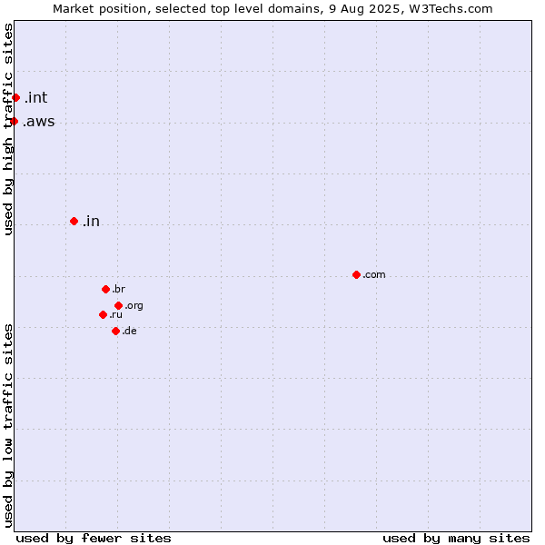Market position of .in (India) vs. .int (International government treaties) vs. .aws (Amazon Web Services brand)