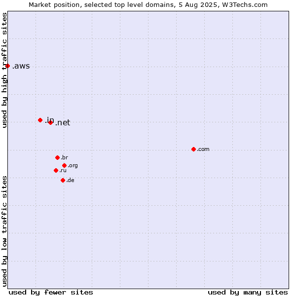 Market position of .net (Network providers) vs. .in (India) vs. .aws (Amazon Web Services brand)