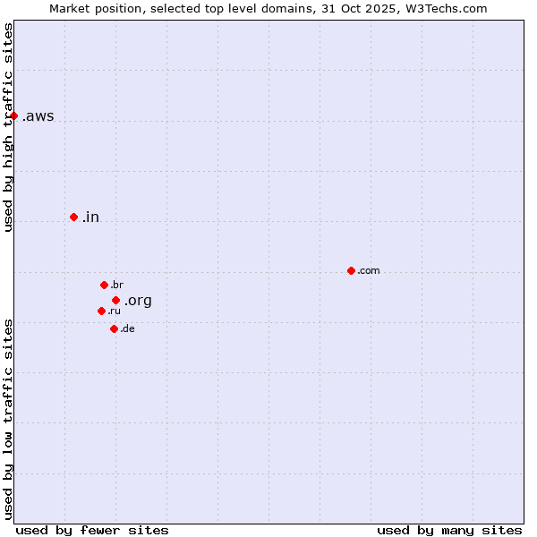 Market position of .org (Organizations) vs. .in (India) vs. .aws (Amazon Web Services brand)