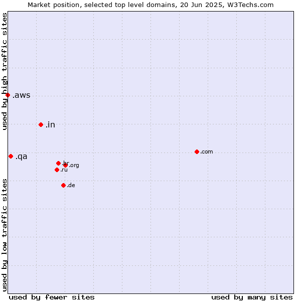 Market position of .in (India) vs. .qa (Qatar) vs. .aws (Amazon Web Services brand)