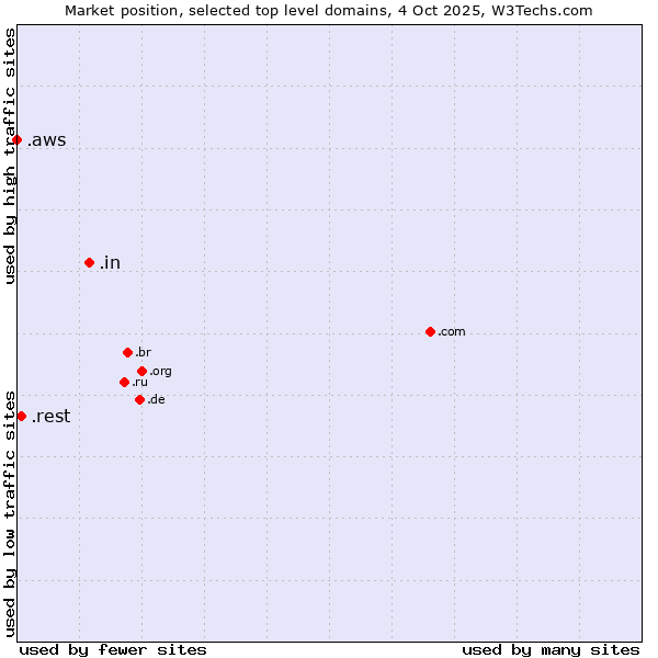Market position of .in (India) vs. .rest (Restaurant industry) vs. .aws (Amazon Web Services brand)