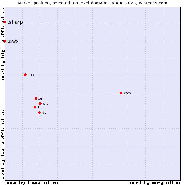 Market position of .in (India) vs. .aws (Amazon Web Services brand) vs. .sharp (Sharp brand)