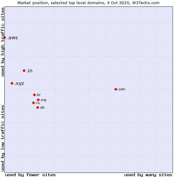 Market position of .in (India) vs. .xyz (XYZ) vs. .aws (Amazon Web Services brand)