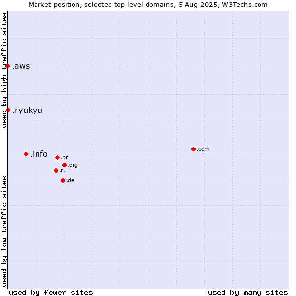 Market position of .info (Information) vs. .ryukyu (Ryukyu, region of Okinawa, Japan) vs. .aws (Amazon Web Services brand)