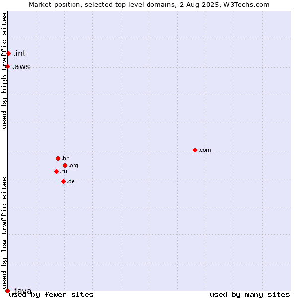 Market position of .int (International government treaties) vs. .aws (Amazon Web Services brand) vs. .java (Java programming language)
