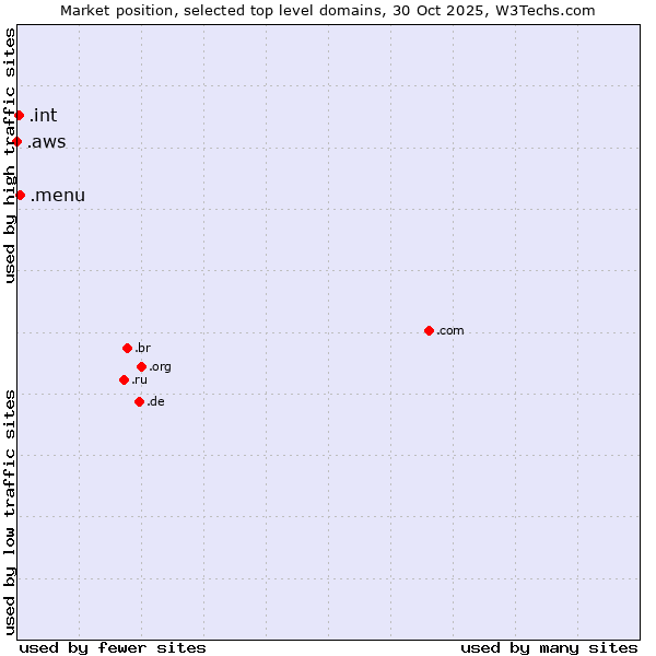 Market position of .menu (Menu) vs. .int (International government treaties) vs. .aws (Amazon Web Services brand)