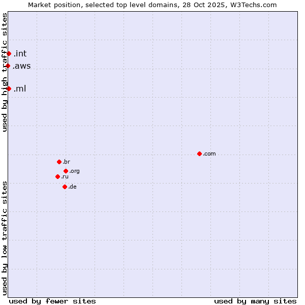 Market position of .ml (Mali) vs. .int (International government treaties) vs. .aws (Amazon Web Services brand)