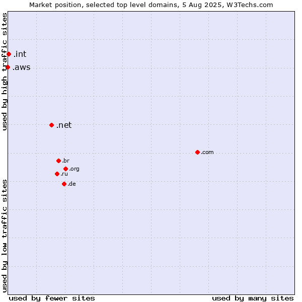Market position of .net (Network providers) vs. .int (International government treaties) vs. .aws (Amazon Web Services brand)