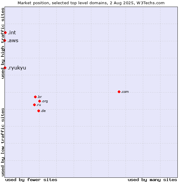 Market position of .int (International government treaties) vs. .ryukyu (Ryukyu, region of Okinawa, Japan) vs. .aws (Amazon Web Services brand)