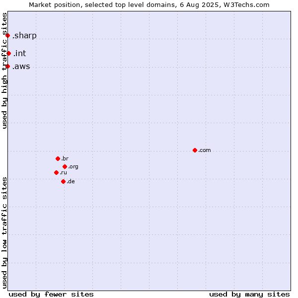 Market position of .int (International government treaties) vs. .aws (Amazon Web Services brand) vs. .sharp (Sharp brand)