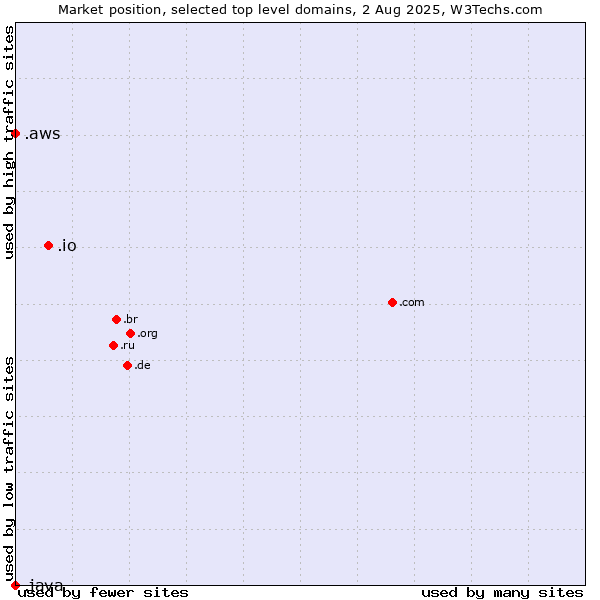 Market position of .io (British Indian Ocean Territory) vs. .aws (Amazon Web Services brand) vs. .java (Java programming language)