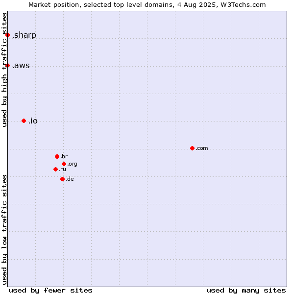 Market position of .io (British Indian Ocean Territory) vs. .aws (Amazon Web Services brand) vs. .sharp (Sharp brand)