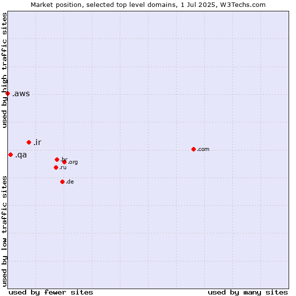 Market position of .ir (Iran) vs. .qa (Qatar) vs. .aws (Amazon Web Services brand)