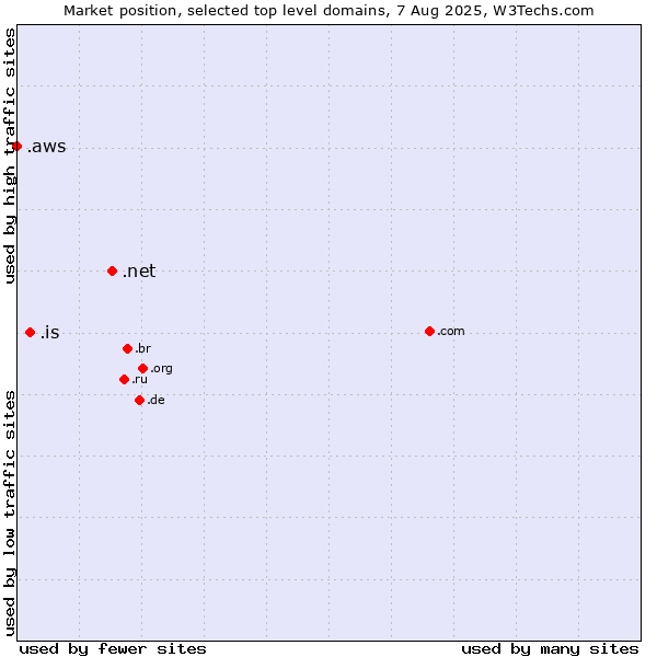 Market position of .net (Network providers) vs. .is (Iceland) vs. .aws (Amazon Web Services brand)