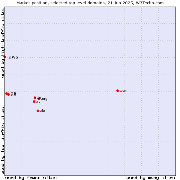 Market position of .is (Iceland) vs. .qa (Qatar) vs. .aws (Amazon Web Services brand)