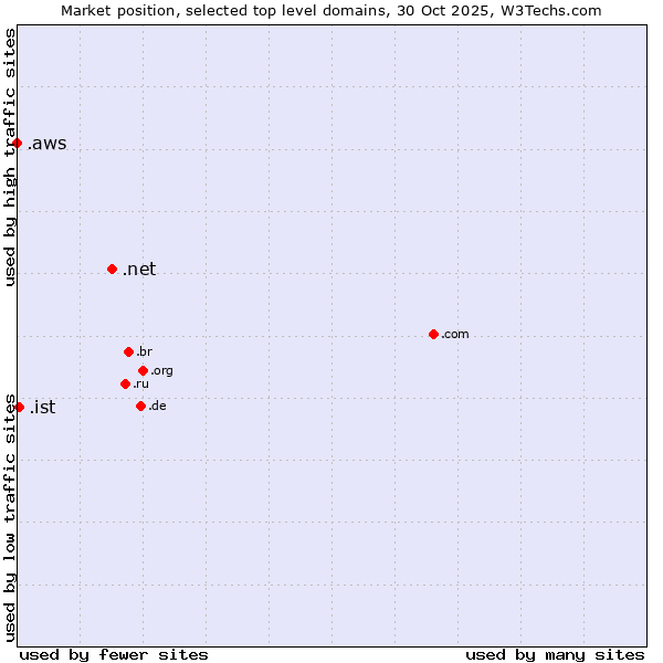 Market position of .net (Network providers) vs. .ist (City of Istanbul, Turkey) vs. .aws (Amazon Web Services brand)