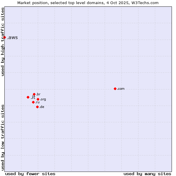 Market position of .it (Italy) vs. .aws (Amazon Web Services brand)