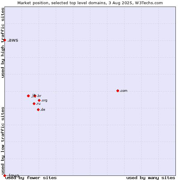 Market position of .it (Italy) vs. .aws (Amazon Web Services brand) vs. .java (Java programming language)