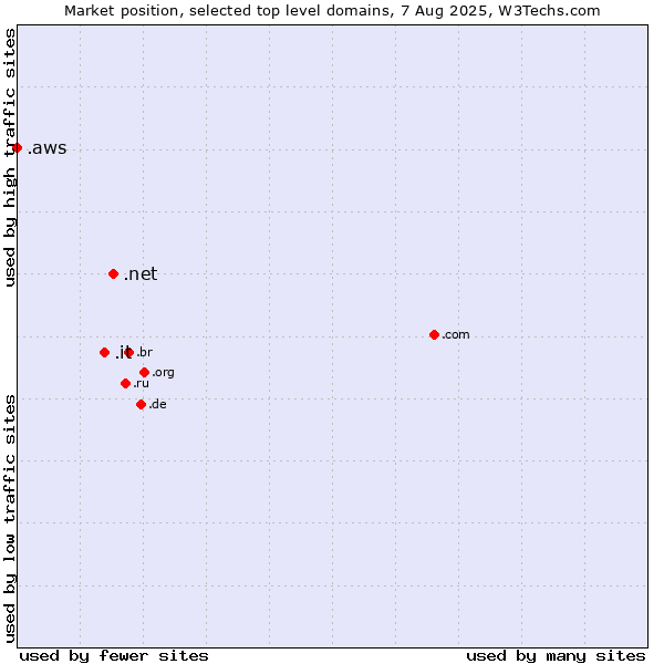 Market position of .net (Network providers) vs. .it (Italy) vs. .aws (Amazon Web Services brand)