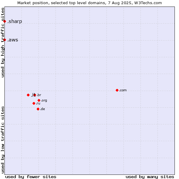 Market position of .it (Italy) vs. .aws (Amazon Web Services brand) vs. .sharp (Sharp brand)