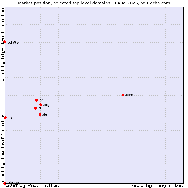 Market position of .kp (North Korea) vs. .aws (Amazon Web Services brand) vs. .java (Java programming language)