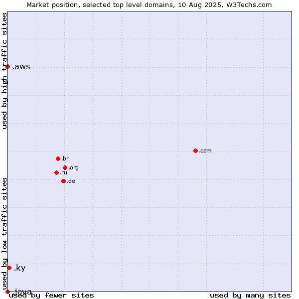 Market position of .ky (Cayman Islands) vs. .aws (Amazon Web Services brand) vs. .java (Java programming language)