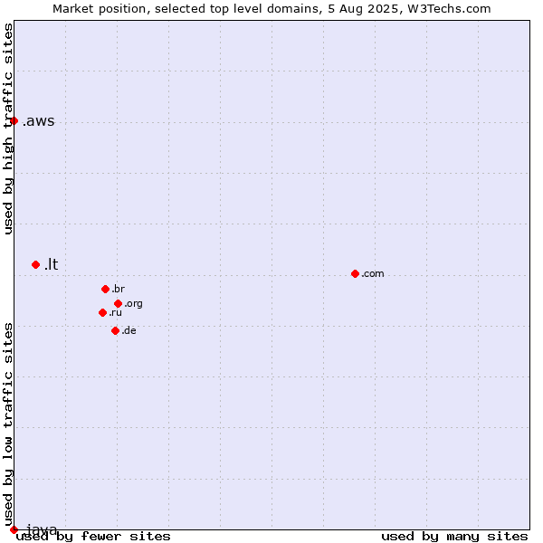 Market position of .lt (Lithuania) vs. .aws (Amazon Web Services brand) vs. .java (Java programming language)