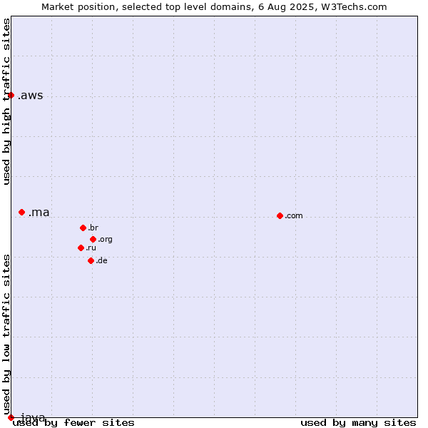 Market position of .ma (Morocco) vs. .aws (Amazon Web Services brand) vs. .java (Java programming language)