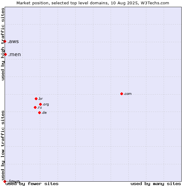 Market position of .men (Men) vs. .aws (Amazon Web Services brand) vs. .java (Java programming language)