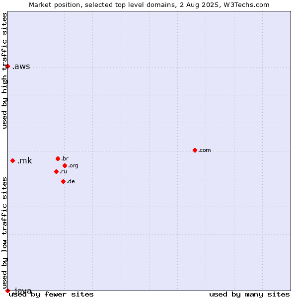 Market position of .mk (North Macedonia) vs. .aws (Amazon Web Services brand) vs. .java (Java programming language)