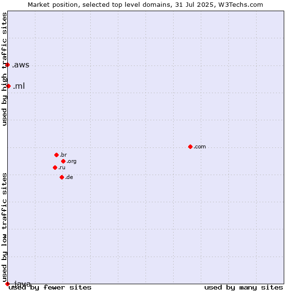Market position of .ml (Mali) vs. .aws (Amazon Web Services brand) vs. .java (Java programming language)