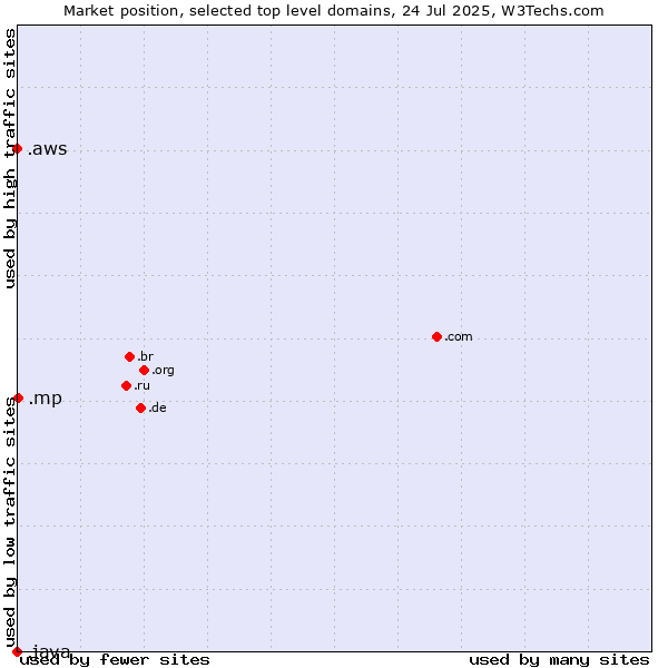 Market position of .mp (Northern Mariana Islands) vs. .aws (Amazon Web Services brand) vs. .java (Java programming language)