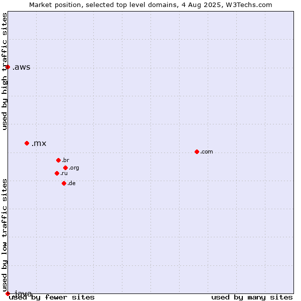 Market position of .mx (Mexico) vs. .aws (Amazon Web Services brand) vs. .java (Java programming language)