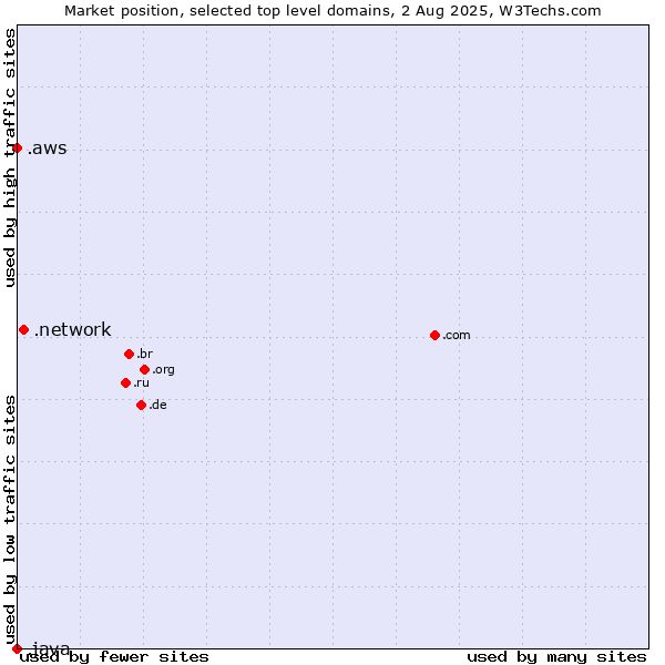 Market position of .network (Network) vs. .aws (Amazon Web Services brand) vs. .java (Java programming language)