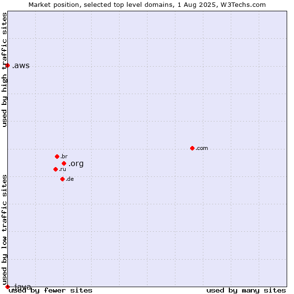 Market position of .org (Organizations) vs. .aws (Amazon Web Services brand) vs. .java (Java programming language)