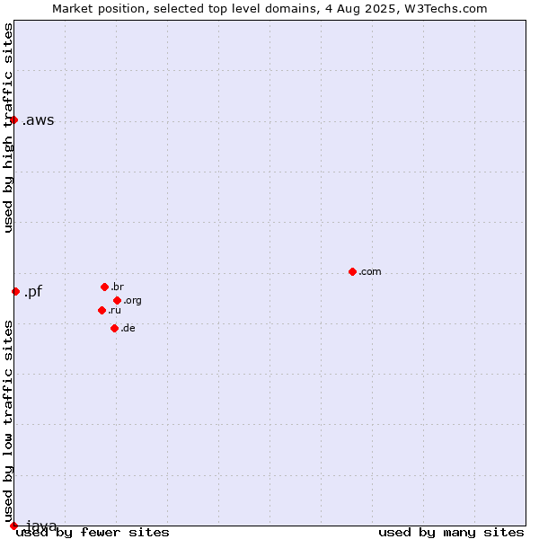 Market position of .pf (French Polynesia) vs. .aws (Amazon Web Services brand) vs. .java (Java programming language)