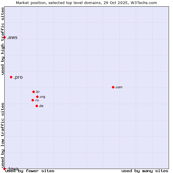 Market position of .pro (Professionals and related entities) vs. .aws (Amazon Web Services brand) vs. .java (Java programming language)