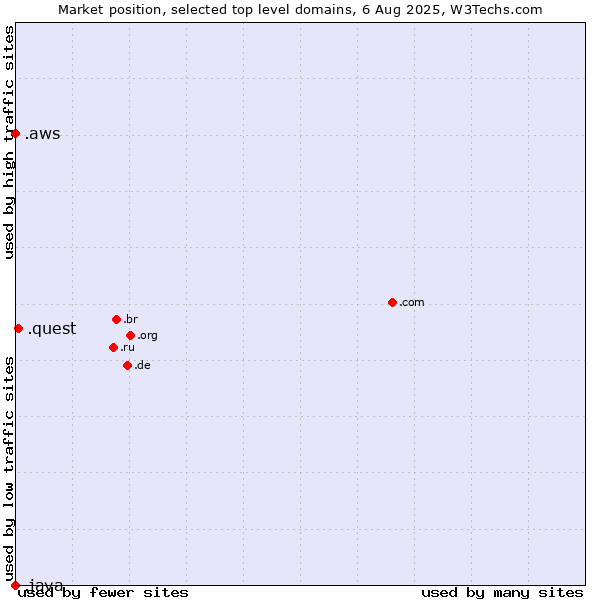 Market position of .quest (Quest brand) vs. .aws (Amazon Web Services brand) vs. .java (Java programming language)