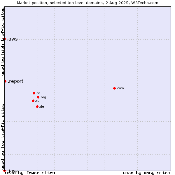 Market position of .report (Report) vs. .aws (Amazon Web Services brand) vs. .java (Java programming language)