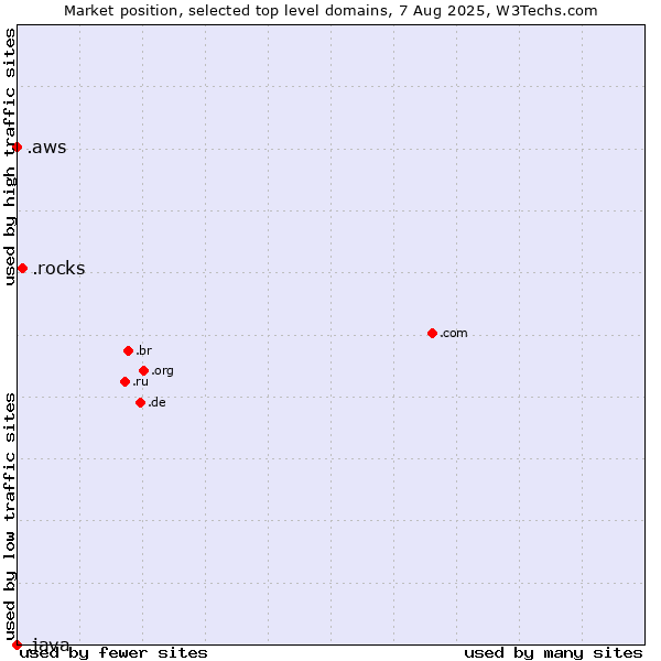 Market position of .rocks (Rocks) vs. .aws (Amazon Web Services brand) vs. .java (Java programming language)