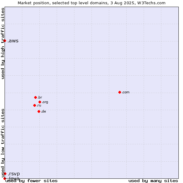 Market position of .rsvp (RSVP (French 