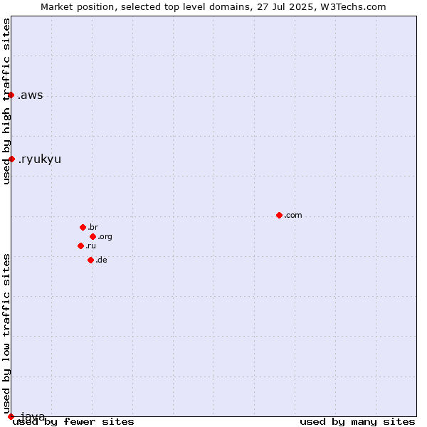 Market position of .ryukyu (Ryukyu, region of Okinawa, Japan) vs. .aws (Amazon Web Services brand) vs. .java (Java programming language)