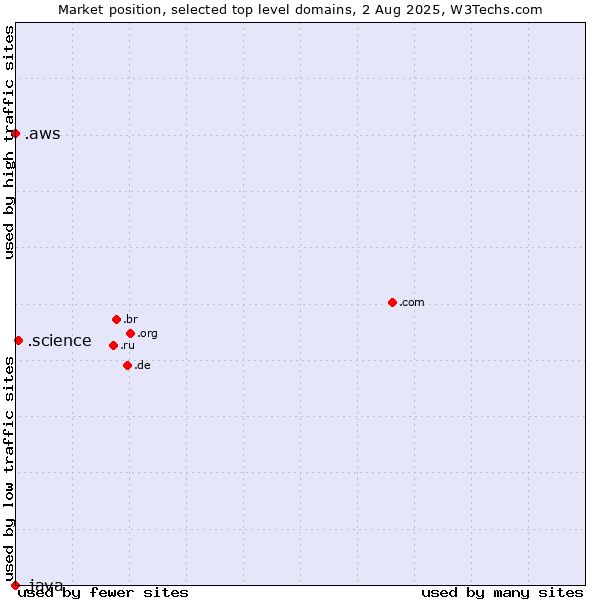 Market position of .science (Science) vs. .aws (Amazon Web Services brand) vs. .java (Java programming language)