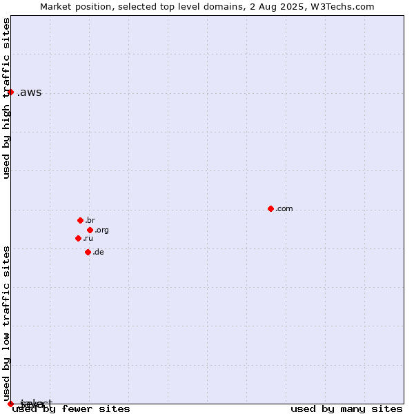 Market position of .aws (Amazon Web Services brand) vs. .select (Select brand) vs. .java (Java programming language)