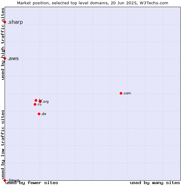 Market position of .aws (Amazon Web Services brand) vs. .sharp (Sharp brand) vs. .java (Java programming language)