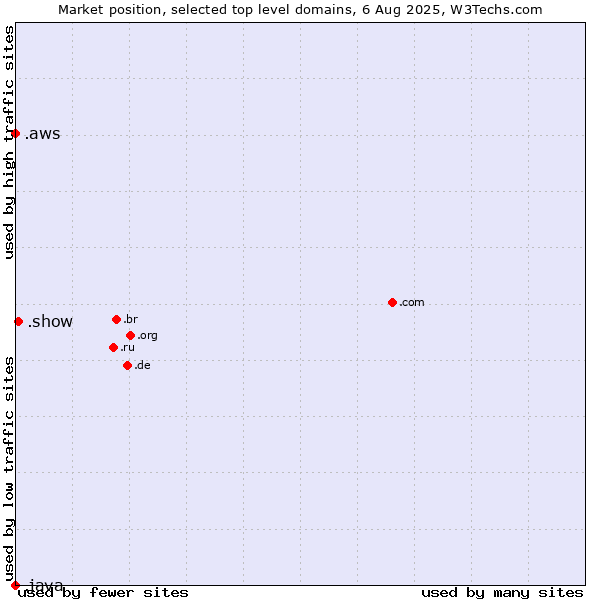 Market position of .show (Show) vs. .aws (Amazon Web Services brand) vs. .java (Java programming language)