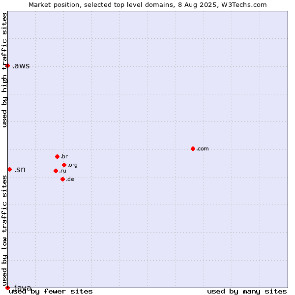 Market position of .sn (Senegal) vs. .aws (Amazon Web Services brand) vs. .java (Java programming language)