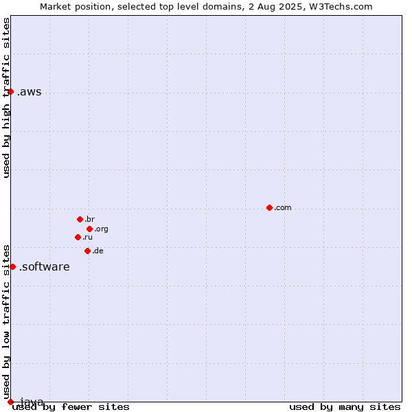 Market position of .software (Software) vs. .aws (Amazon Web Services brand) vs. .java (Java programming language)