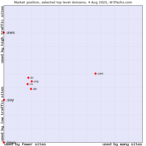Market position of .soy (Spanish for I am) vs. .aws (Amazon Web Services brand) vs. .java (Java programming language)